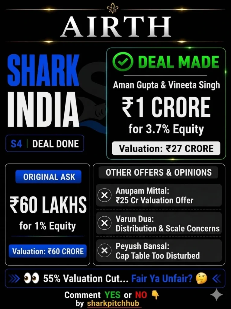 Airth Shark Tank India Season 4 deal where Aman Gupta and Vineeta Singh invested ₹1 crore for 3.7% equity at a ₹27 crore valuation.