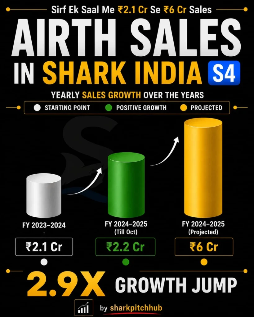 Airth yearly sales growth in Shark Tank India Season 4 showing revenue increasing from ₹2.1 crore to a projected ₹6 crore.
