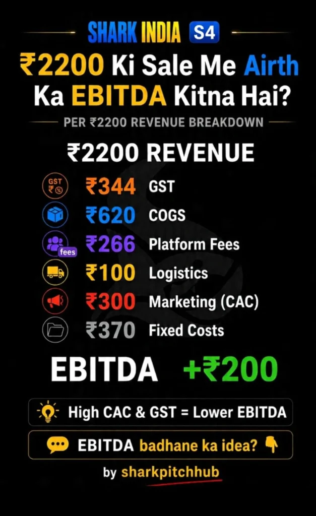 Airth EBITDA and unit economics breakdown showing revenue, GST, COGS, platform fees, logistics, marketing costs and ₹200 EBITDA per ₹2,200 sale.