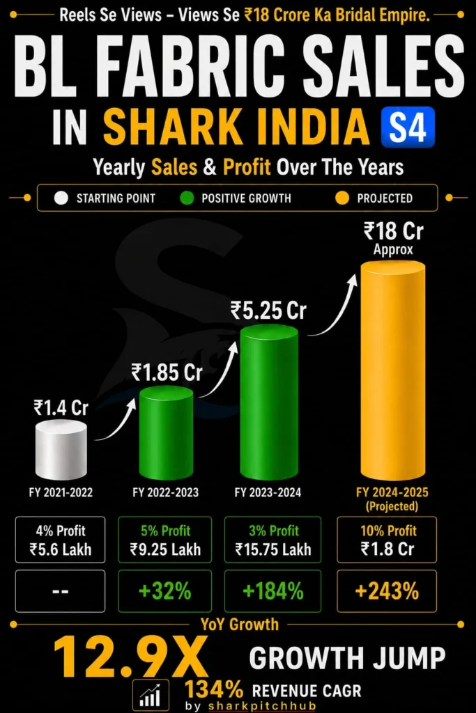 BL Fabric sales growth infographic showing yearly revenue, profits, CAGR, and projected sales after Shark Tank India Season 4.