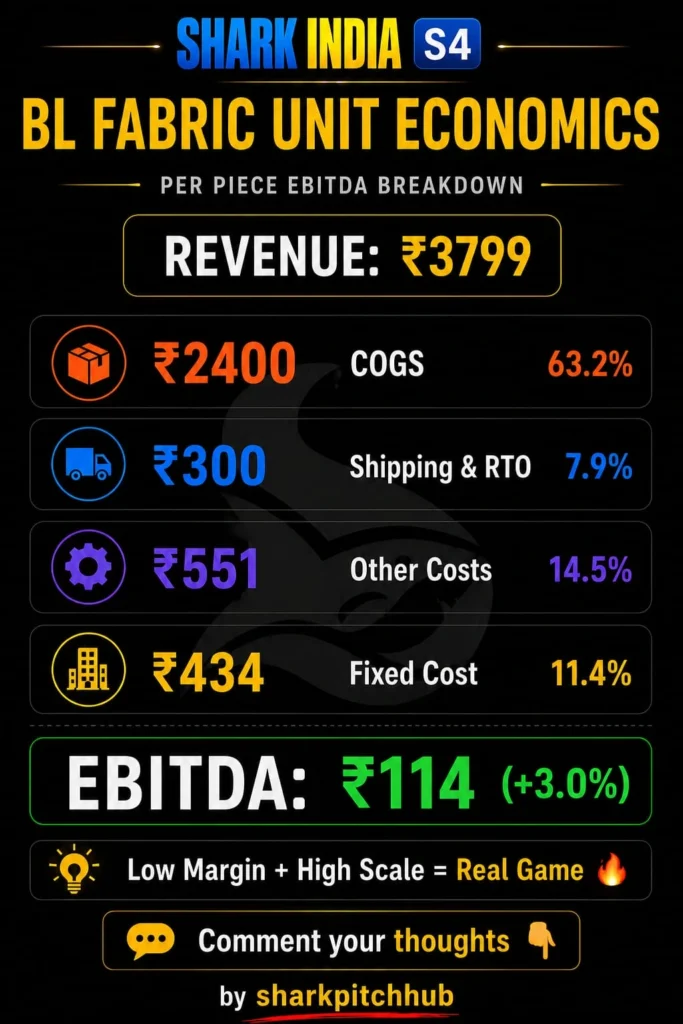 BL Fabric unit economics infographic showing revenue, COGS, shipping costs, operating expenses, and EBITDA.