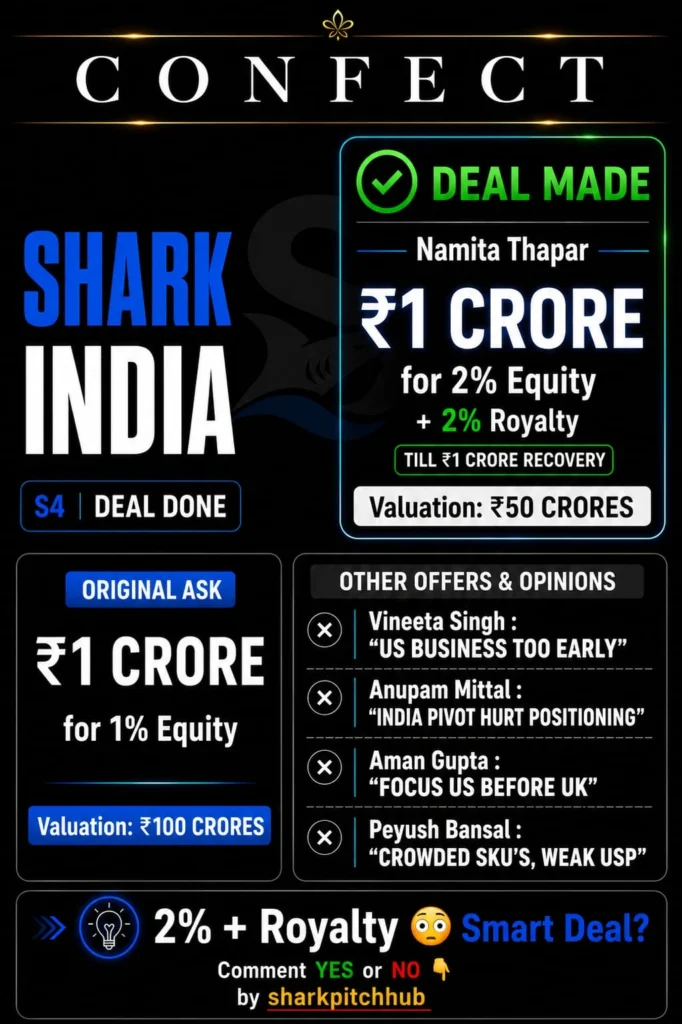 Confect Shark Tank India Season 4 investment deal showing the original ask, final investment by Namita Thapar, royalty terms, and valuation.