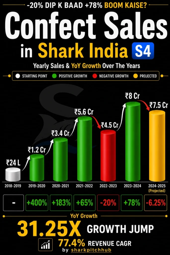 Confect sales growth infographic showing yearly revenue, YoY growth, and projected sales after Shark Tank India Season 4.