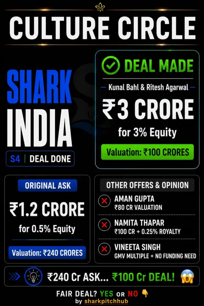 Culture Circle Shark Tank India deal worth ₹3 crore for 3% equity at ₹100 crore valuation