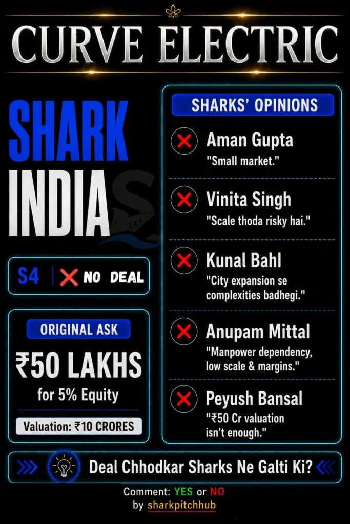 Curve Electric Shark Tank India no deal with ₹50 lakh ask for 5% equity and Sharks' opinions on valuation and scalability.