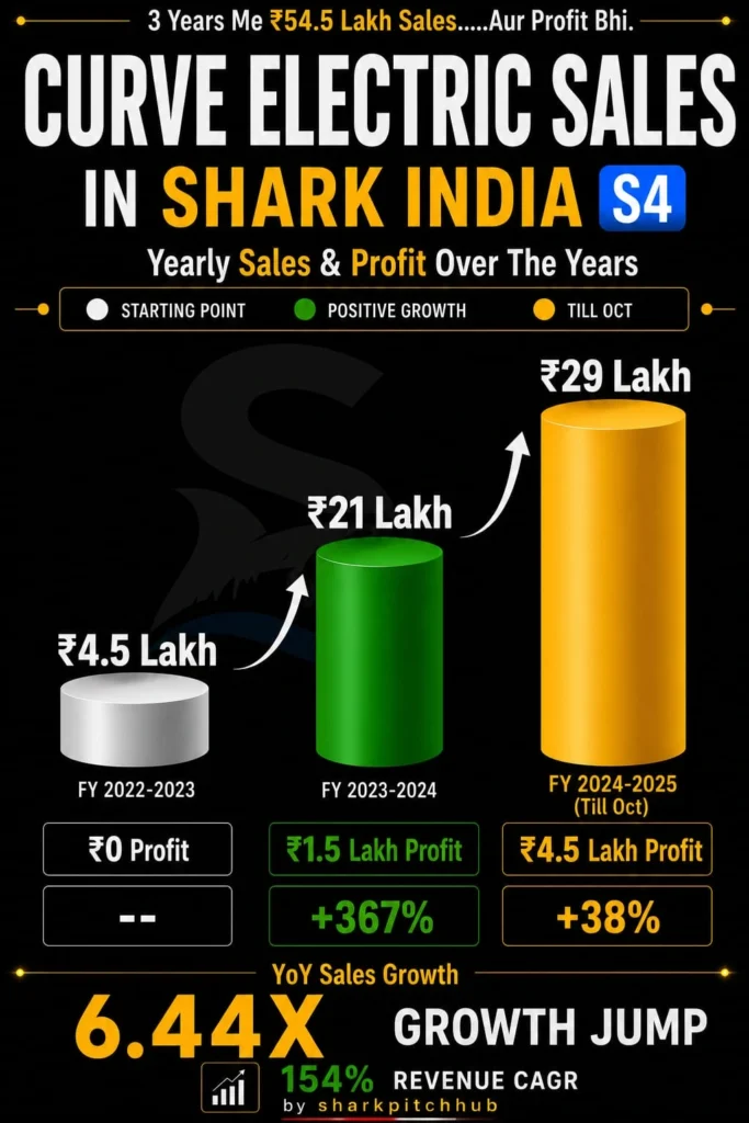 Curve Electric Shark Tank India sales growth from ₹4.5 lakh to ₹29 lakh with profit and revenue CAGR analysis.