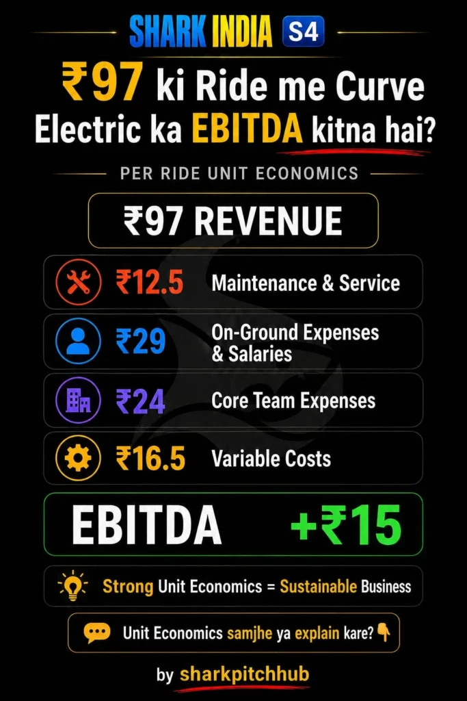 Curve Electric unit economics showing EBITDA, maintenance costs, salaries, variable expenses, and per ride revenue on Shark Tank India.