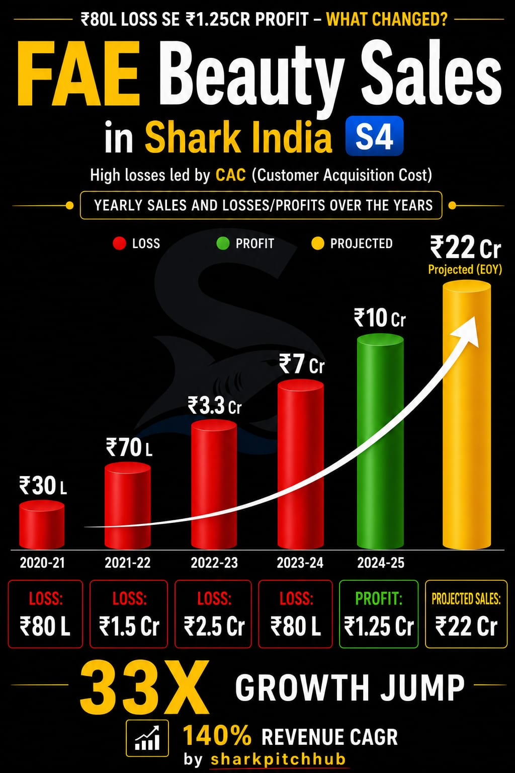 FAE Beauty sales growth from ₹30 lakh to projected ₹22 crore after appearing on Shark Tank India Season 4.