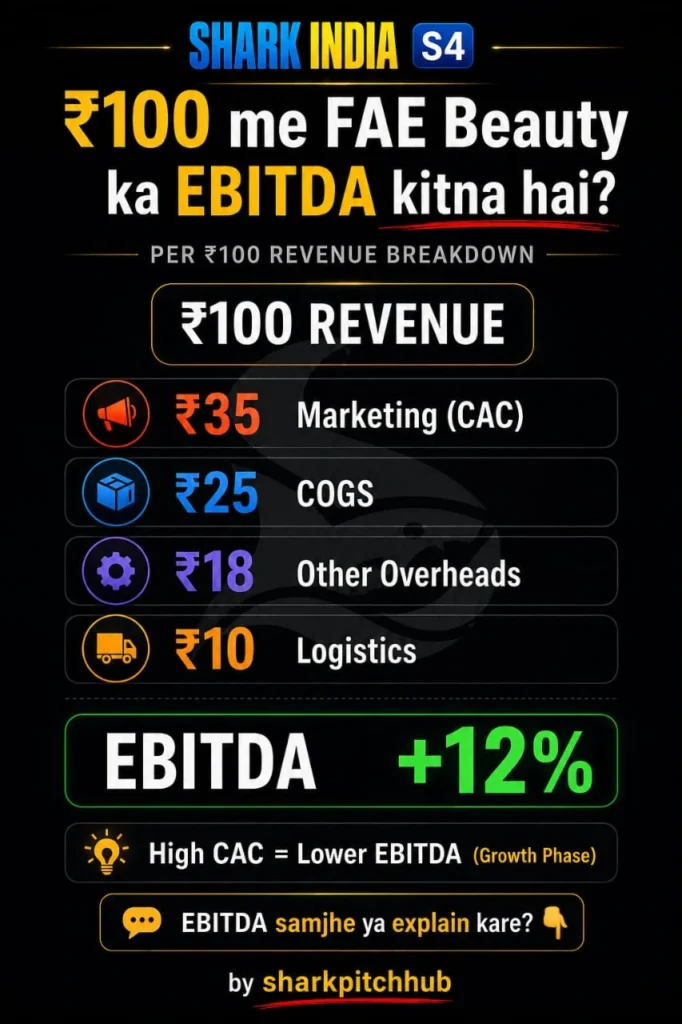 FAE Beauty unit economics showing EBITDA, customer acquisition cost, COGS, logistics, and overhead costs per ₹100 of revenue.