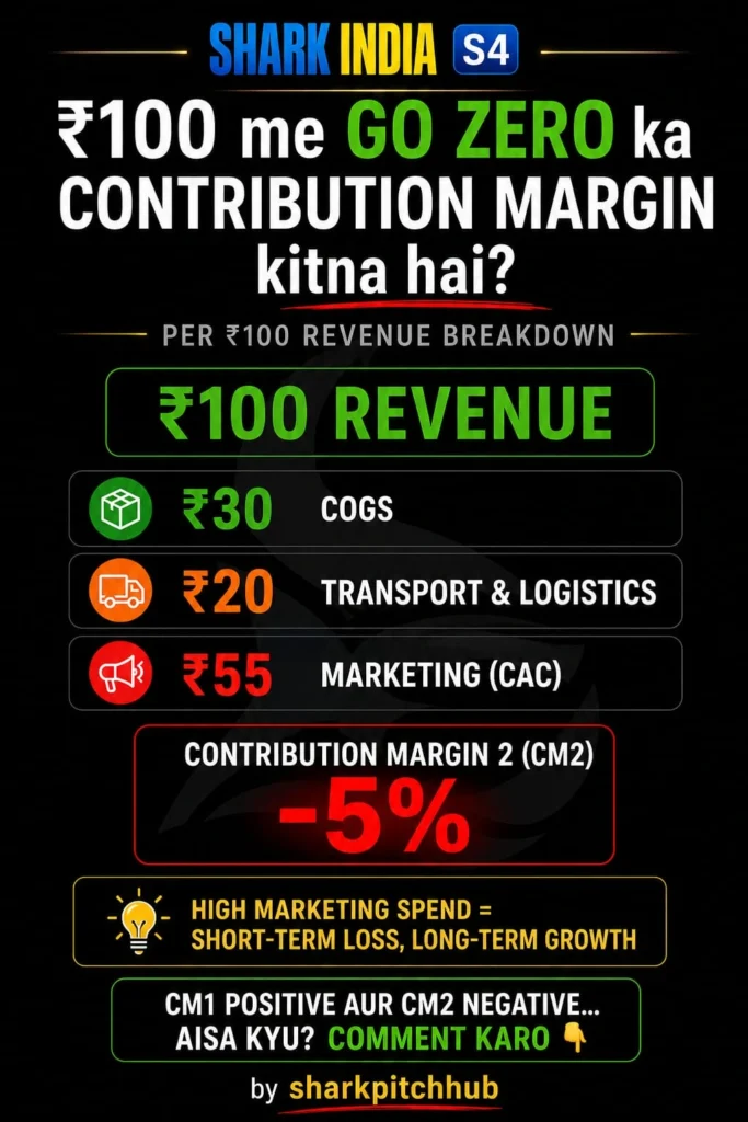 Go Zero contribution margin analysis showing COGS, logistics, marketing costs and negative CM2 on every ₹100 revenue.