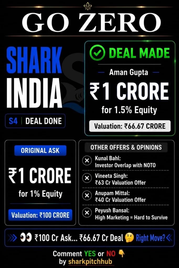 Go Zero Shark Tank India final deal of ₹1 crore for 1.5% equity by Aman Gupta with ₹66.67 crore valuation.