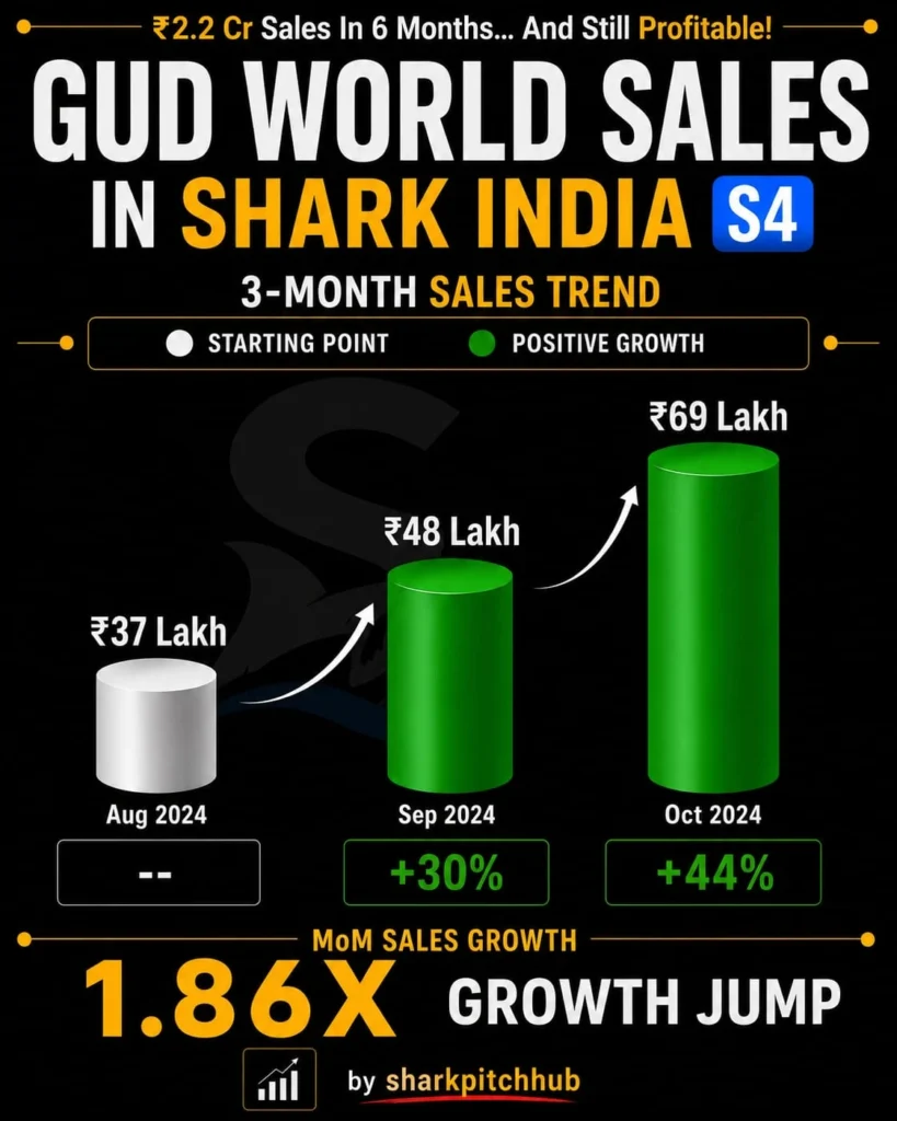 Curve Electric Shark Tank India sales growth from ₹4.5 lakh to ₹29 lakh with profit and revenue CAGR analysis.