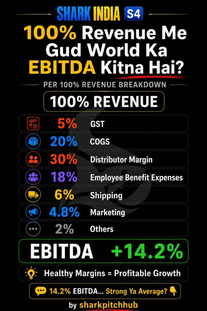 Curve Electric unit economics showing EBITDA, maintenance costs, salaries, variable expenses, and per ride revenue on Shark Tank India.