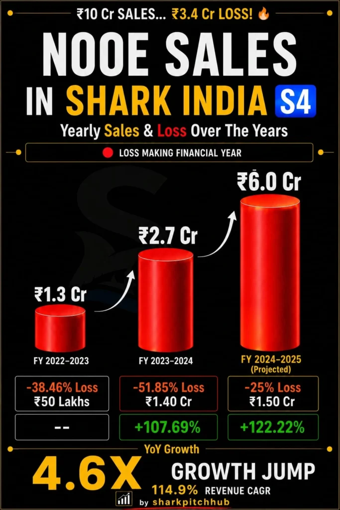 NOOE Shark Tank India Season 4 sales growth, revenue, losses, and financial performance infographic.