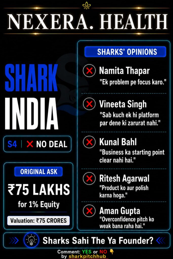Nexera Health Shark Tank India Season 4 pitch summary showing ₹75 lakh ask, ₹75 crore valuation, no deal, and sharks' feedback.