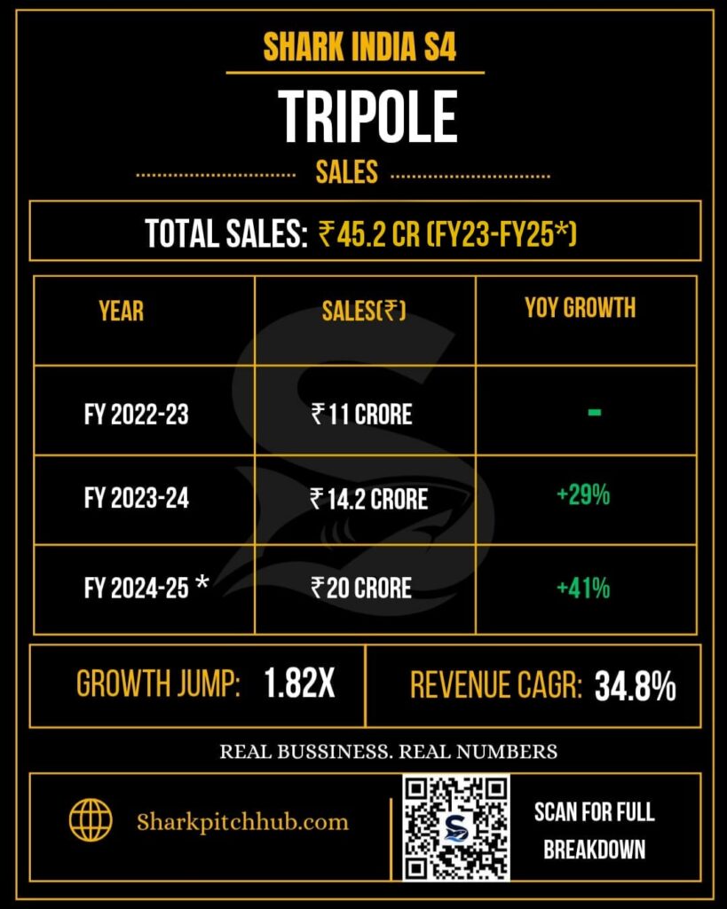 Tripole Shark Tank India sales growth, revenue and CAGR analysis.