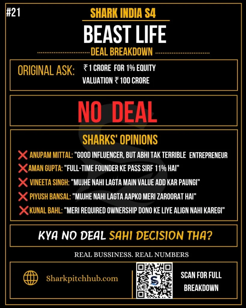 Beast Life Shark Tank India Season 4 deal breakdown showing ₹1 crore ask for 1% equity and no deal
