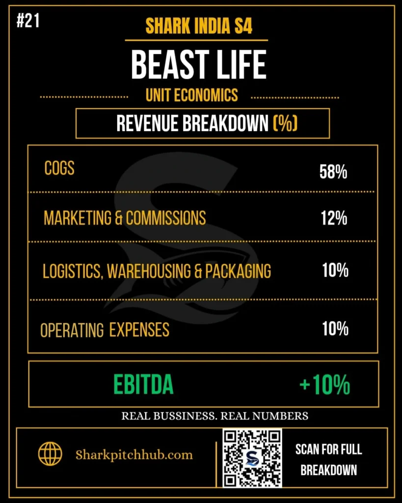 Beast Life Shark Tank India Season 4 unit economics showing COGS, marketing, logistics, operating expenses and 10% EBITDA
