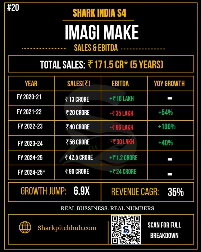Imagi Make Shark Tank India Season 4 sales and EBITDA breakdown showing ₹171.5 crore total sales