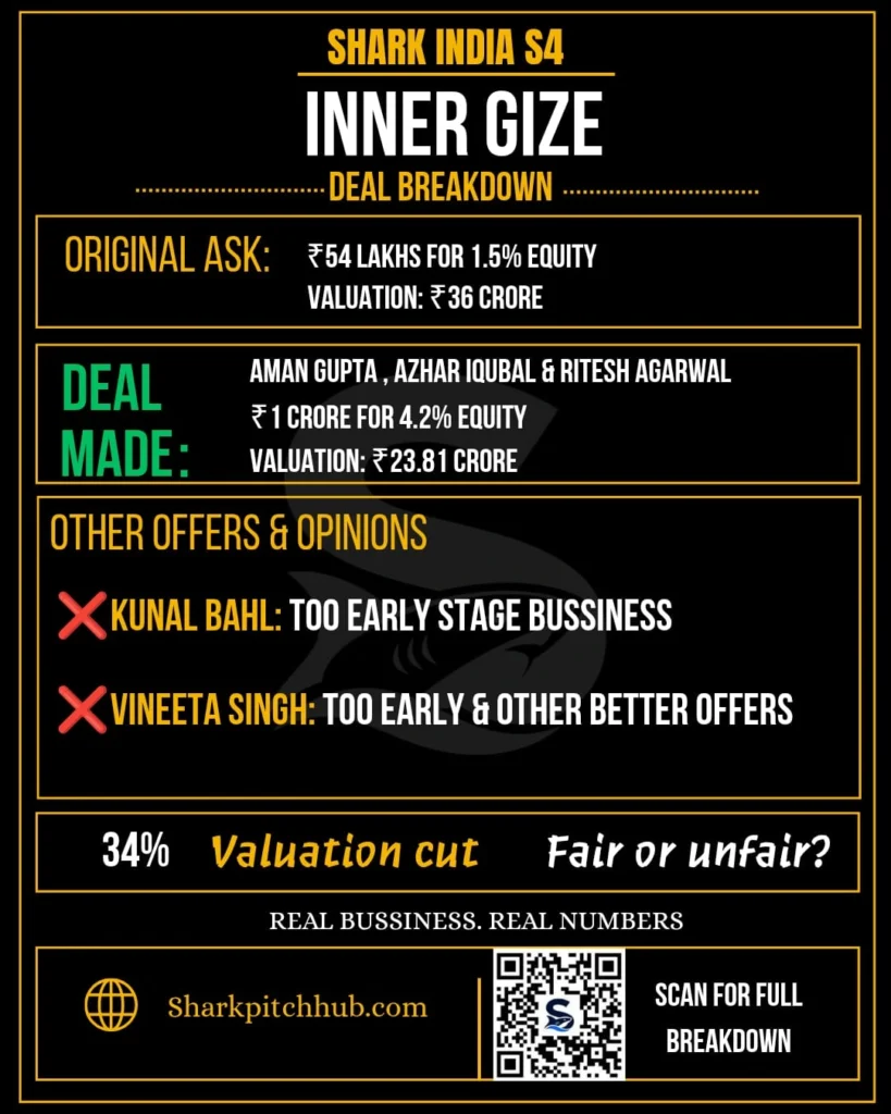 Inner Gize Shark Tank India Season 4 deal breakdown showing original ask, final investment of ₹1 crore for 4.2% equity, valuation cut, and sharks' opinions.