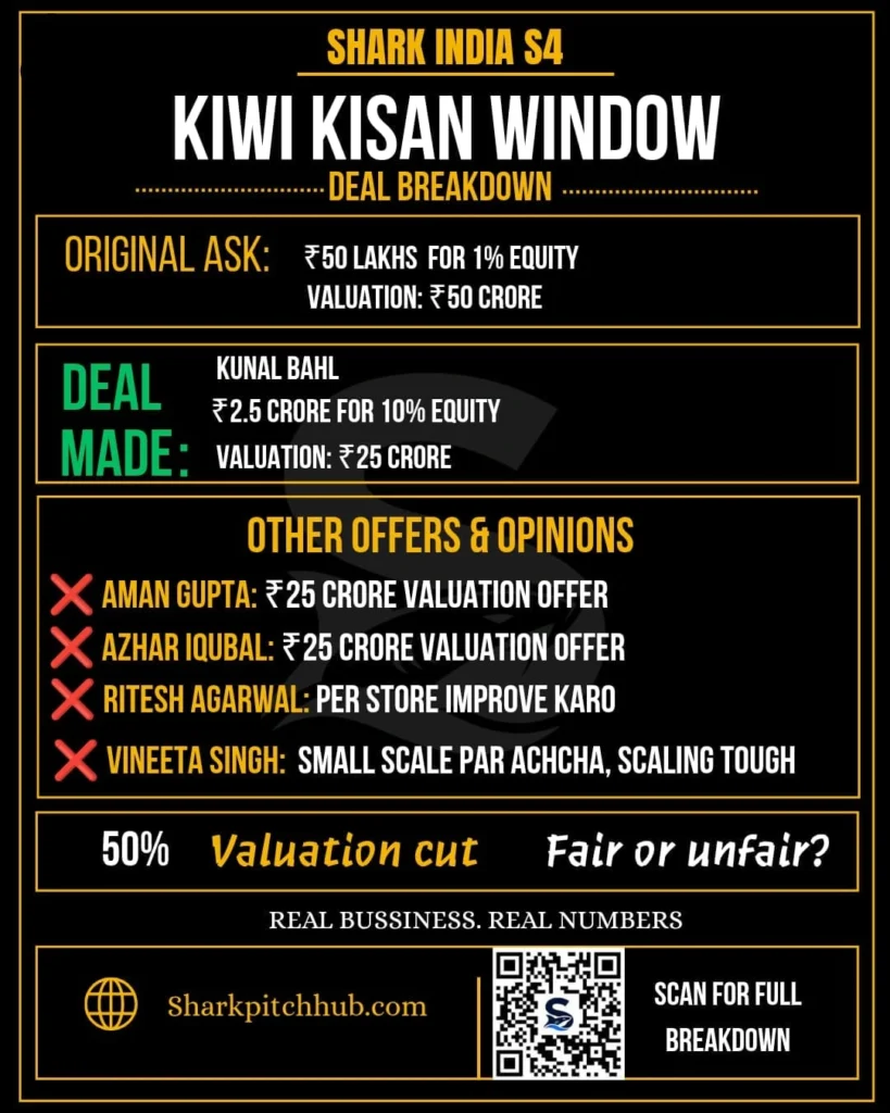 Kiwi Kisan Window Shark Tank India deal breakdown showing ₹50 crore ask and Kunal Bahl investment.