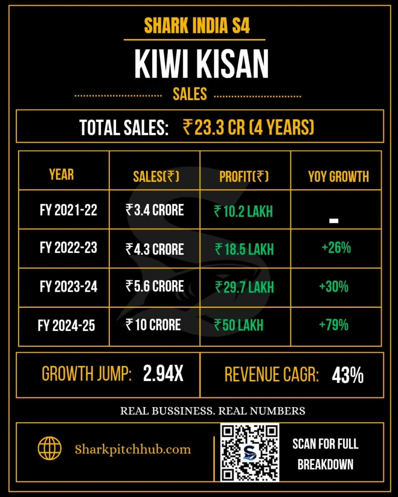 Kiwi Kisan Window sales growth and revenue analysis from Shark Tank India.