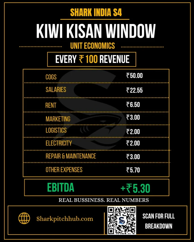 Kiwi Kisan Window unit economics showing EBITDA and cost structure from Shark Tank India.