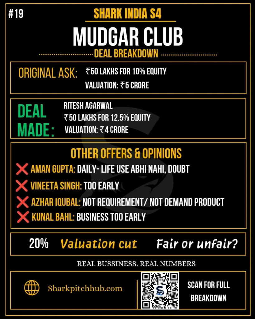 Mudgar Club Shark Tank India S4 deal of ₹50 lakh for 12.5% equity