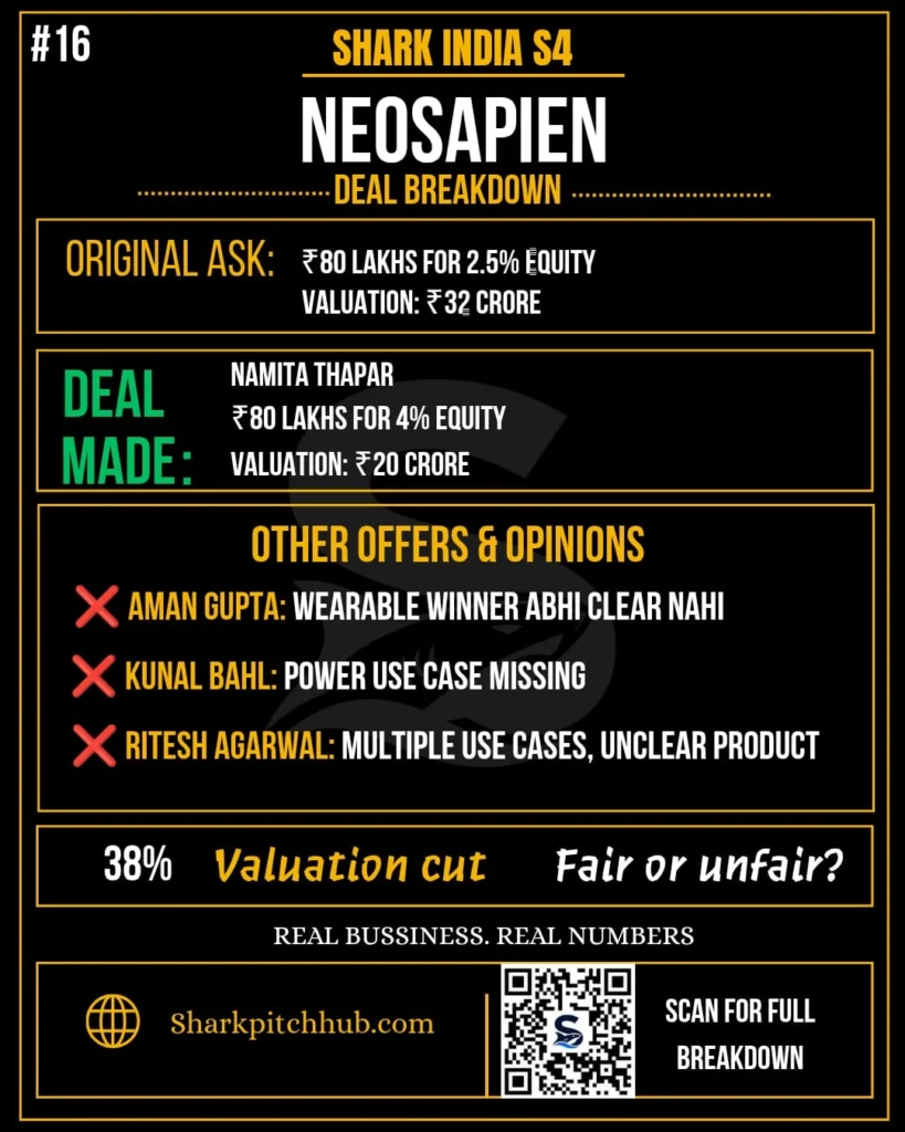 NeoSapien Shark Tank India Season 4 deal breakdown showing ₹80 lakh investment for 4% equity from Namita Thapar and a 38% valuation cut.