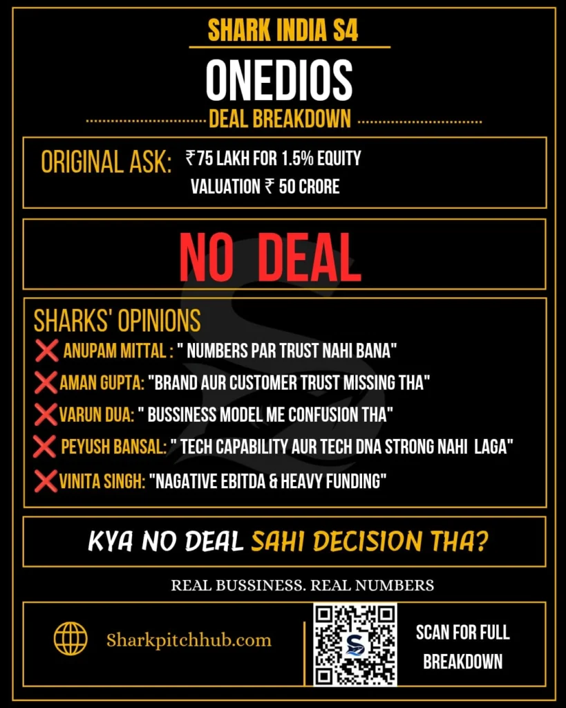 Onedios Shark Tank India Season 4 pitch with original ask of ₹75 lakh for 1.5% equity, ₹50 crore valuation, and no deal after the sharks raised concerns.