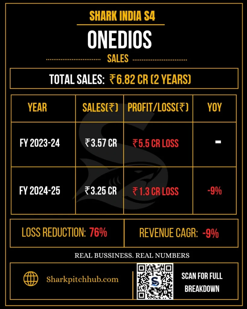 Onedios financial performance showing ₹6.82 crore total sales over two years, revenue decline, loss reduction, and yearly financial results.