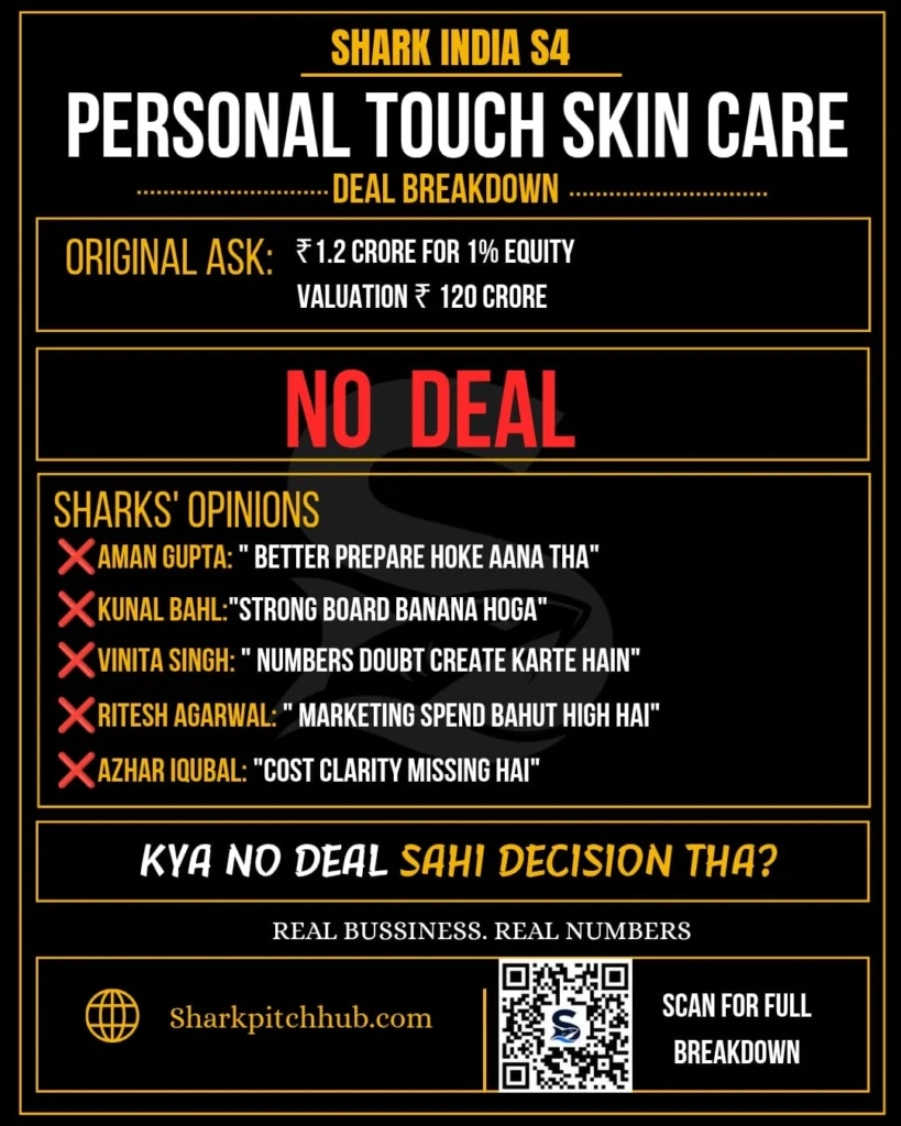 Personal Touch Skin Care Shark Tank India Season 4 deal breakdown showing original ask of ₹1.2 crore for 1% equity, no deal outcome, and sharks' feedback.