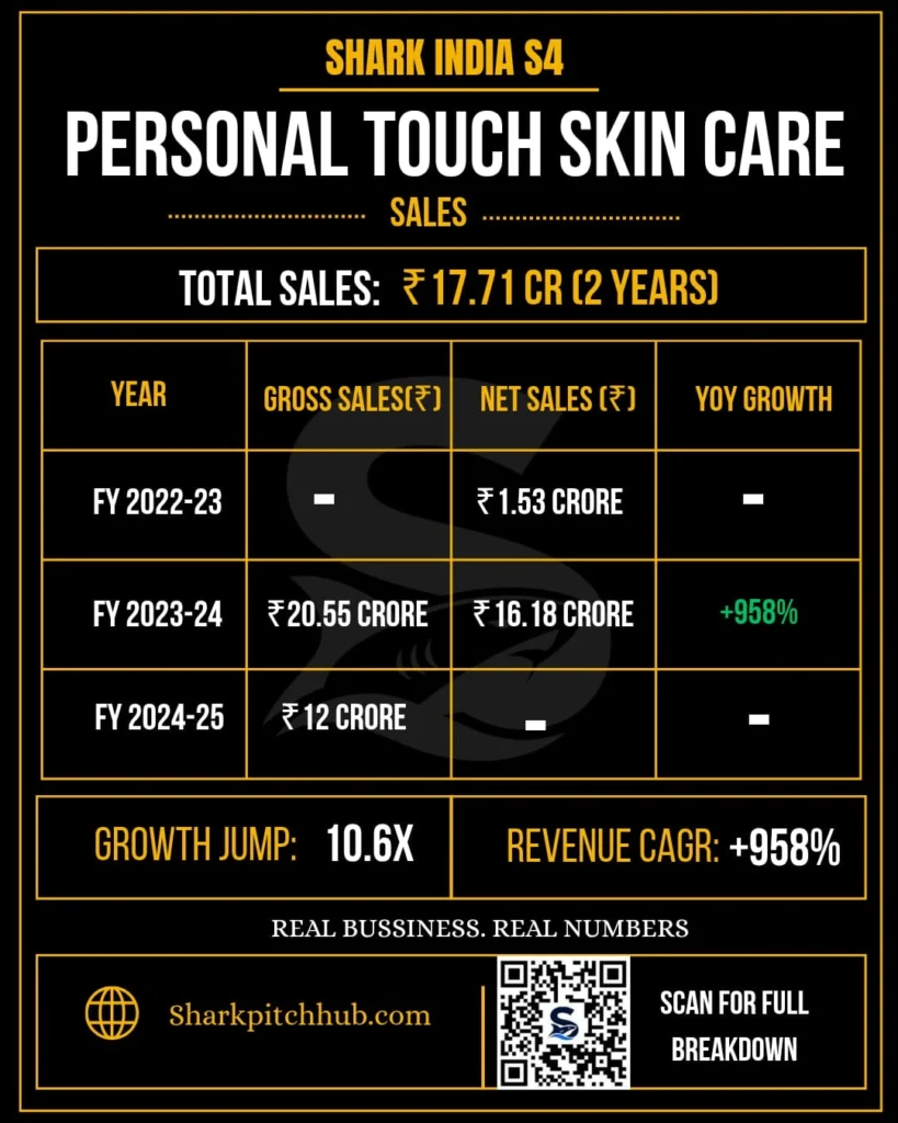 personal-Personal Touch Skin Care sales infographic from Shark Tank India Season 4 showing ₹17.71 crore total sales, yearly revenue, 10.6x growth, and 958% CAGR.touch-skin-care-sales-shark-tank-india.webp