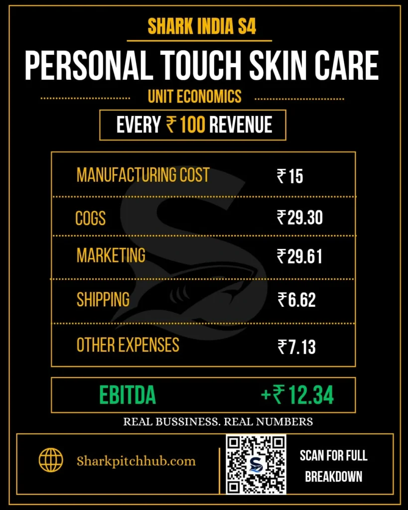 Personal Touch Skin Care unit economics infographic showing cost breakdown for every ₹100 revenue and EBITDA of ₹12.34 from Shark Tank India Season 4.