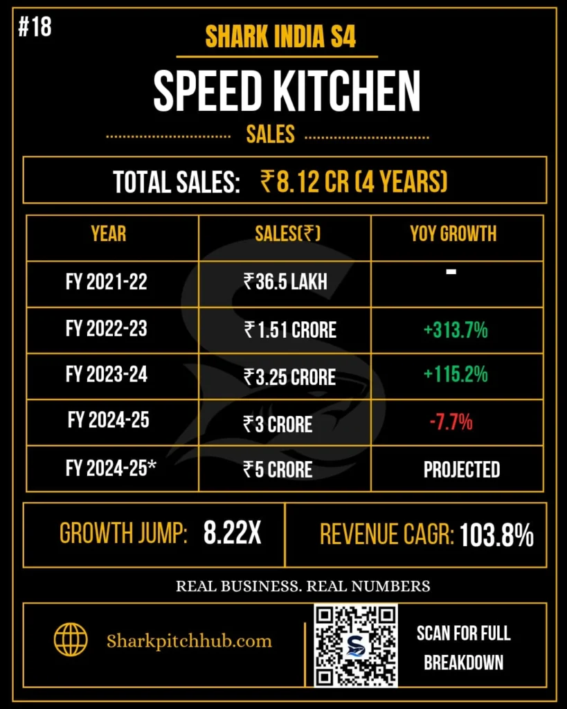 Speed Kitchen Shark Tank India S4 sales breakdown showing ₹8.12 crore sales and yearly revenue growth
