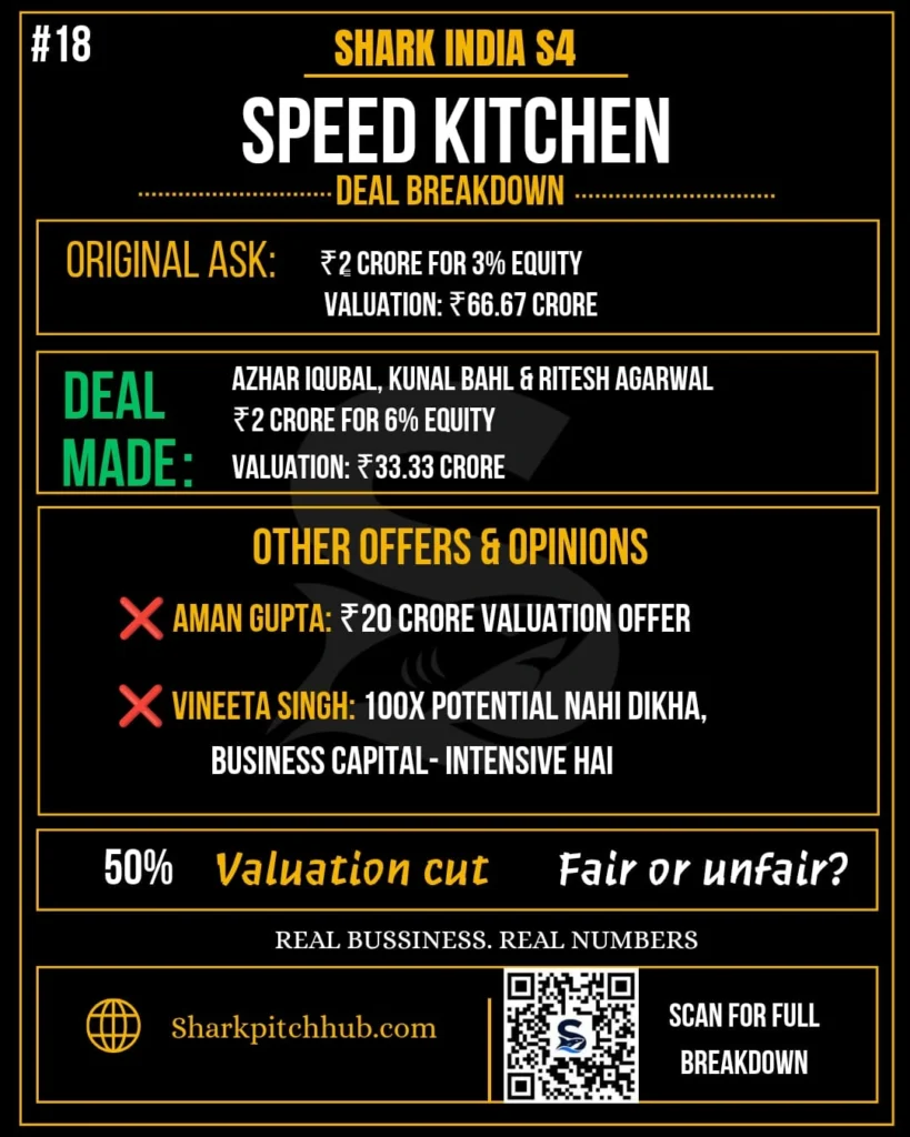 Speed Kitchen Shark Tank India S4 deal of ₹2 crore for 6% equity