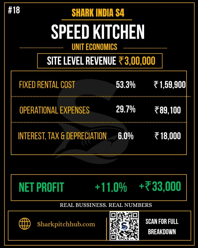 Speed Kitchen Shark Tank India S4 unit economics showing 11% net profit