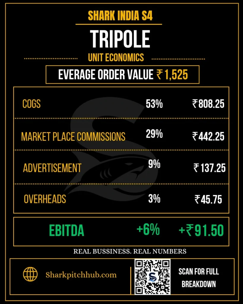Tripole Shark Tank India unit economics showing average order value, costs and EBITDA.