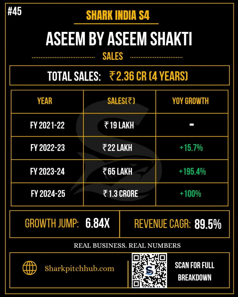 Aseem by Aseem Shakti Shark Tank India sales growth