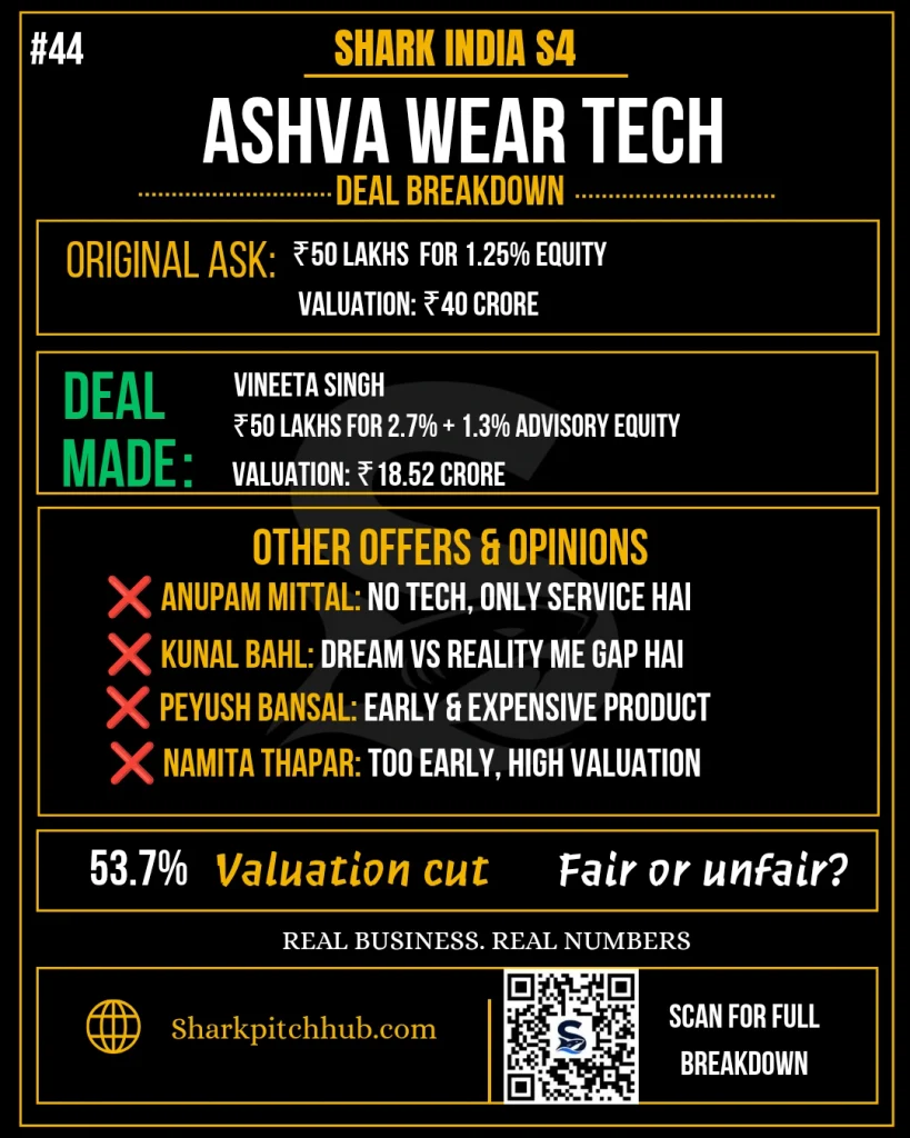 Ashva Wear Tech Shark Tank India deal breakdown