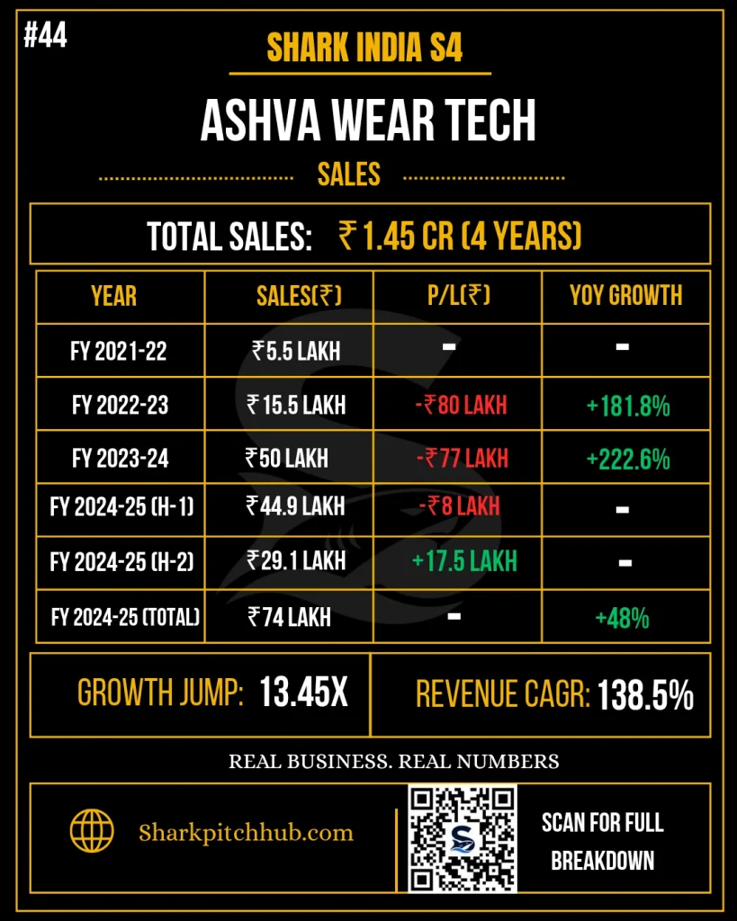 Ashva Wear Tech Shark Tank India sales growth