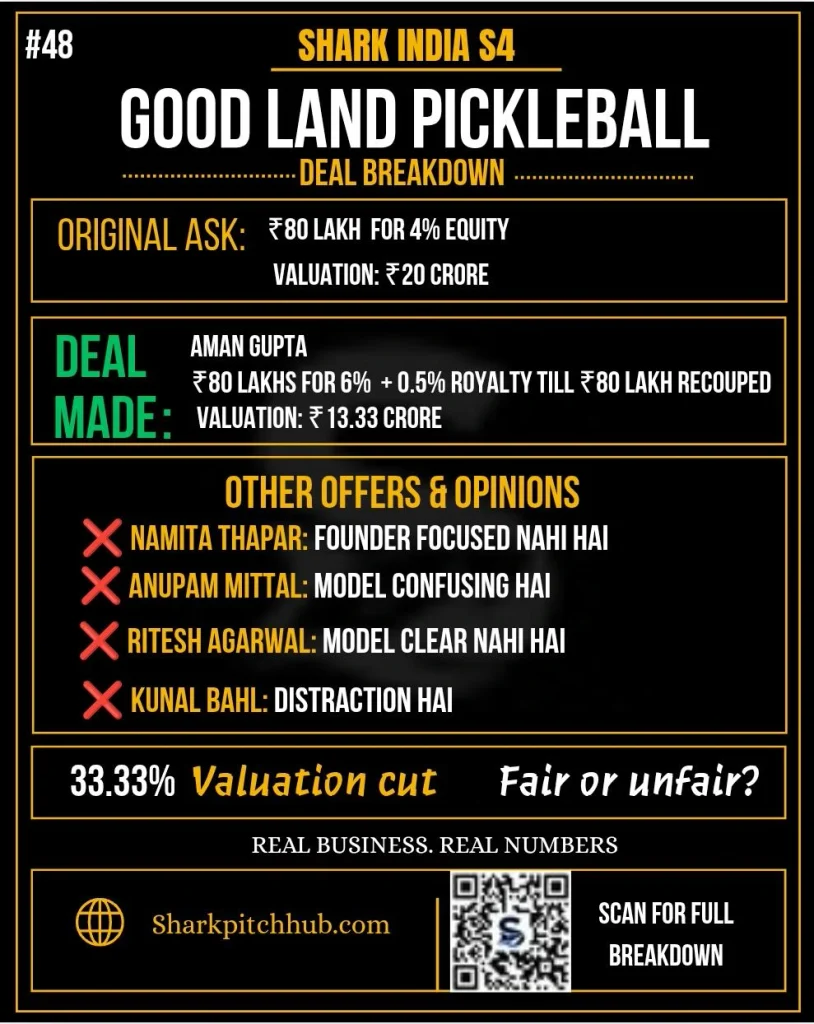 Goodland Pickleball Shark Tank India S4 deal breakdown with Aman Gupta