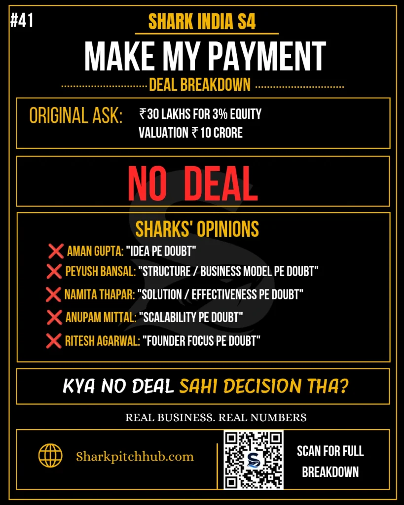 Make My Payment Shark Tank India Season 4 deal breakdown showing ₹30 lakh ask for 3% equity and no deal