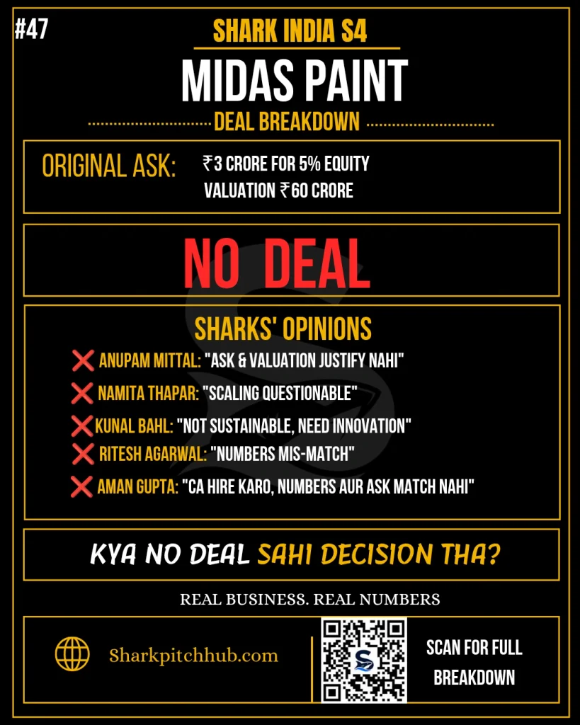 Midas Paint Shark Tank India Season 4 deal breakdown