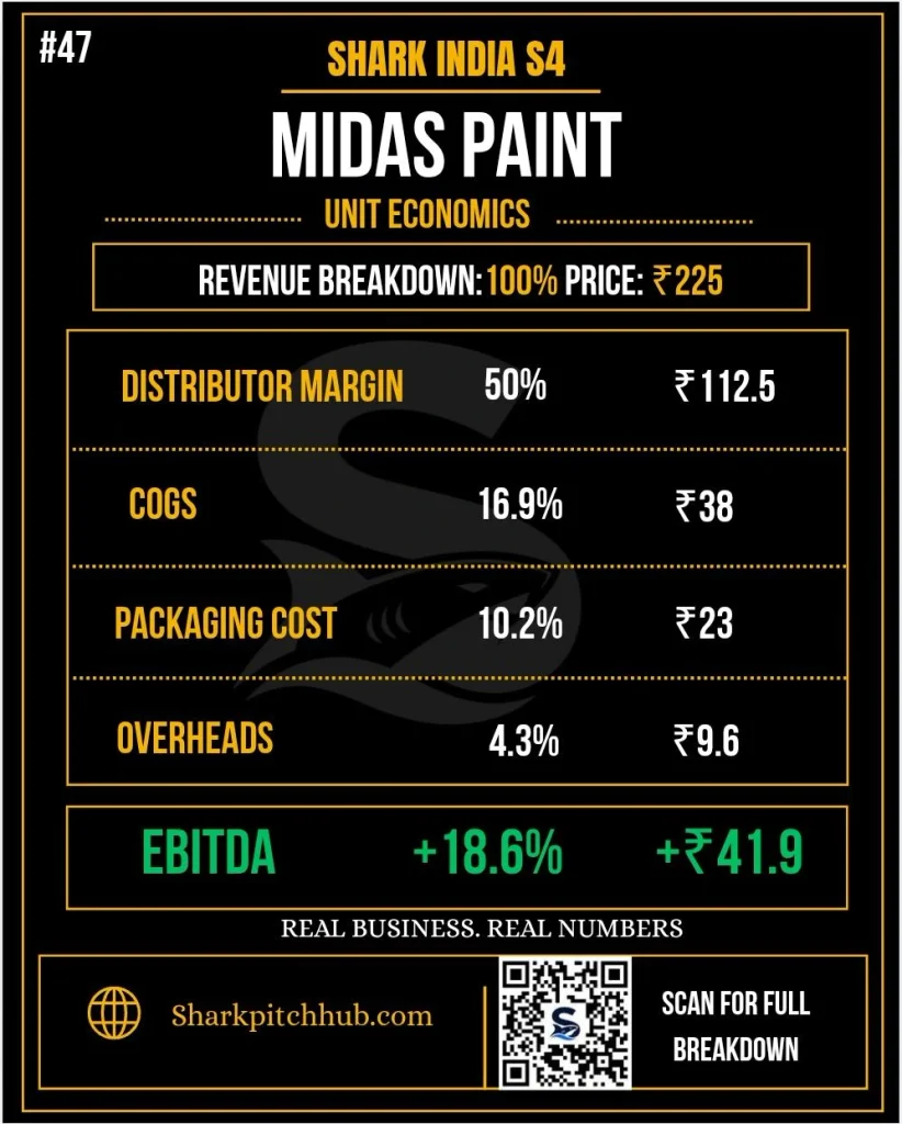 Midas Paint Shark Tank India Season 4 unit economics and EBITDA breakdown