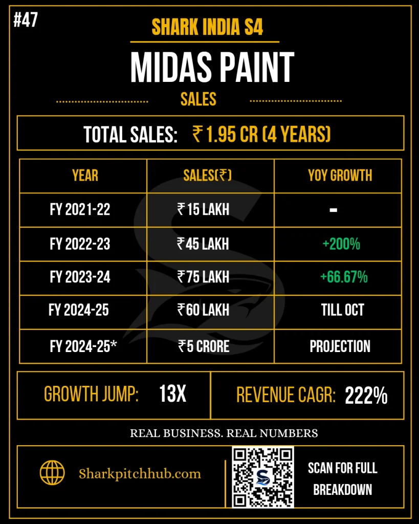 Midas Paint Shark Tank India Season 4 sales breakdown and revenue growth