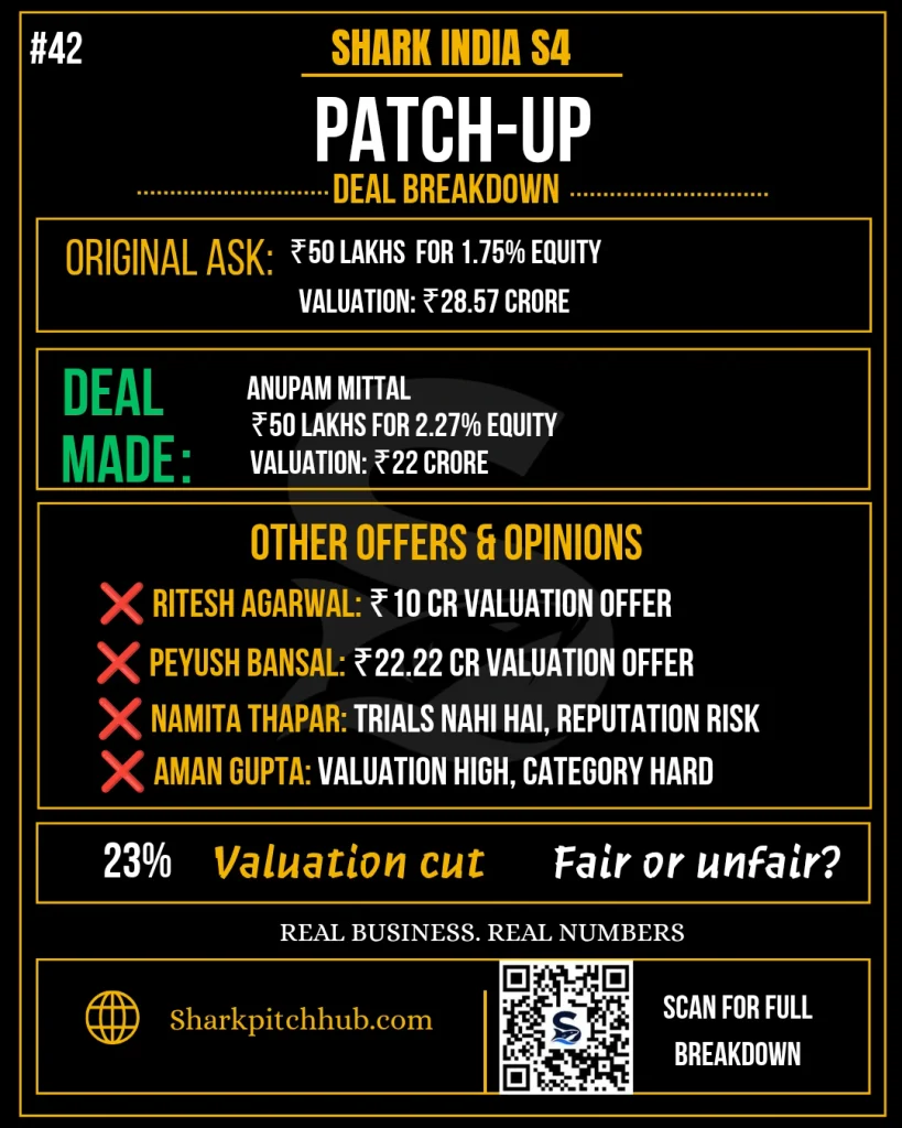 Patch-Up Shark Tank India Season 4 deal breakdown with Anupam Mittal