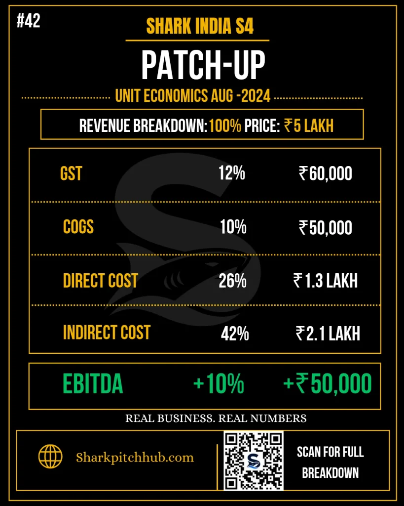Patch-Up Shark Tank India Season 4 unit economics and EBITDA breakdown
