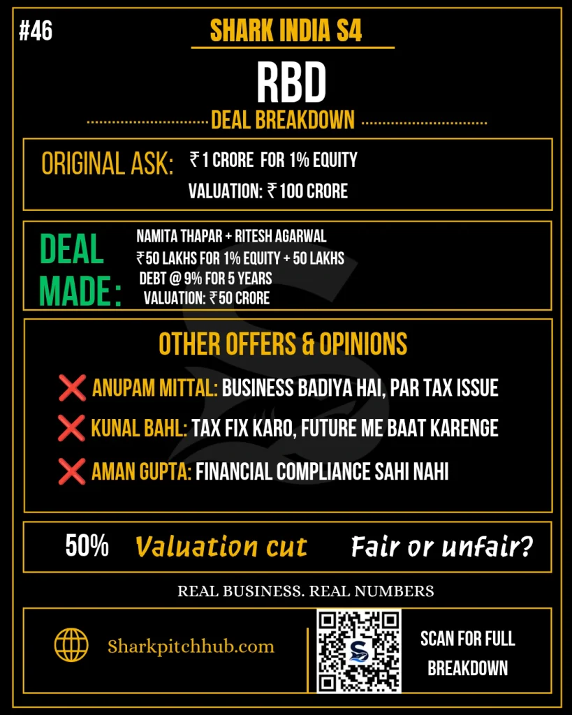 RBD Shark Tank India Season 4 deal breakdown with Namita Thapar and Ritesh Agarwal
