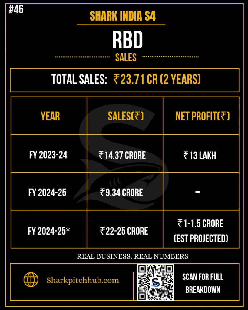 RBD Shark Tank India Season 4 sales breakdown showing revenue and net profit